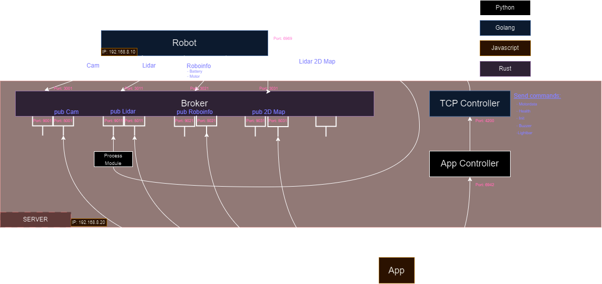 Diagram for microservices